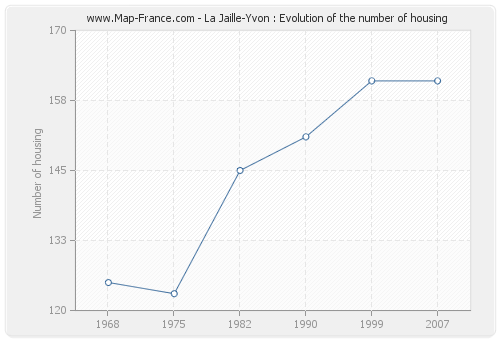 La Jaille-Yvon : Evolution of the number of housing